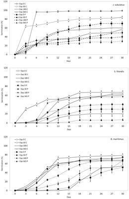 Long term impacts of endozoochory and salinity on germination of wetland plants after entering simulated seed banks